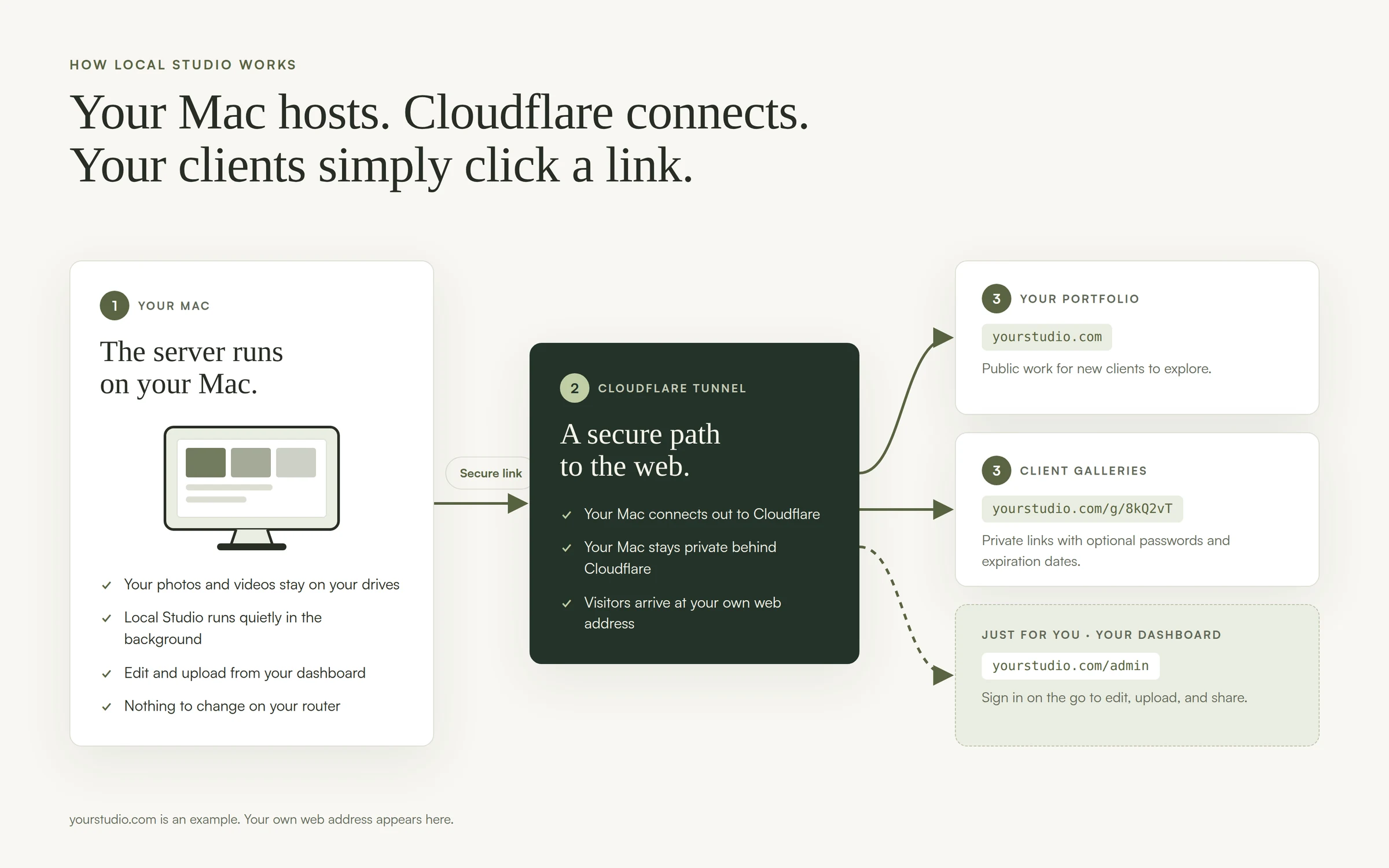 Diagram: Local Studio runs on your Mac, connects securely through Cloudflare Tunnel, and serves your portfolio, private client galleries, and your dashboard at your own web address